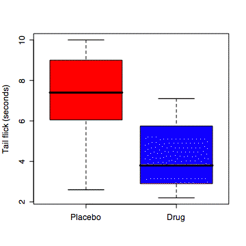Boxplot comparing placebo and drug groups