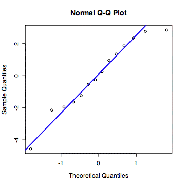 quantile-quantile plot for model residuals