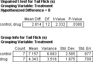 two-group t-test for tail flick data from StatView