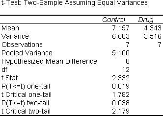 two-group t-test for tail flick data from Excel