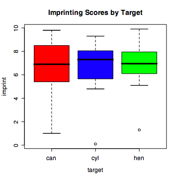 Boxplot comparison for three imprinting targets