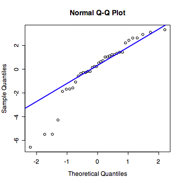 quantile-quantile plot of the model residuals