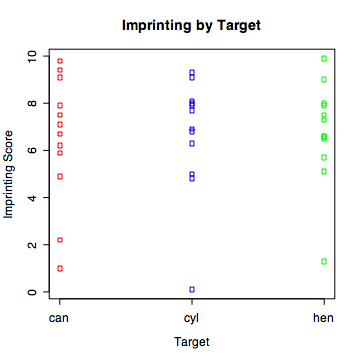 Stripchart comparing imprinting scores of three target groups
