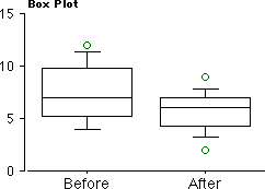 paired box plots