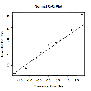 Normal Quantile-Quantile plot for the Ratio variable