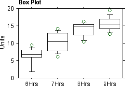 repeated ANOVA boxplots in Statview