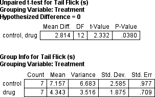 t-test of tail flick data in Statview