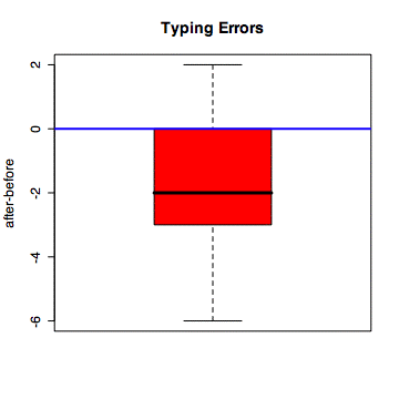 Boxplot of change in typing errors