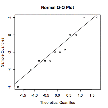 Quantile-quantile plot of difference scores