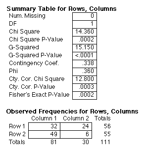 2-way chi-square results