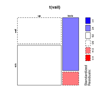 Mosaic plot of the Vail water data