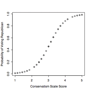 Predicted probability of voting republican plotted as a function of conservatism score