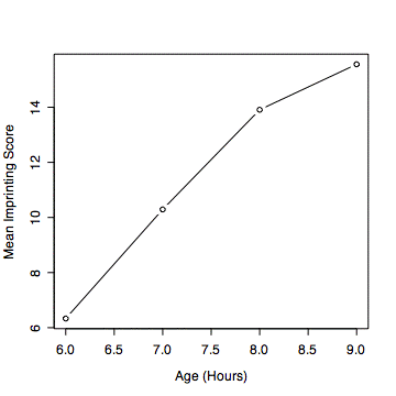 plot of the mean imprinting scores
