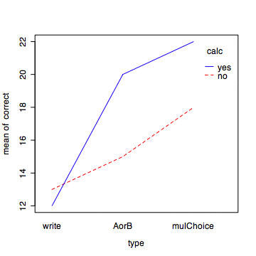 interaction plot for calculator data