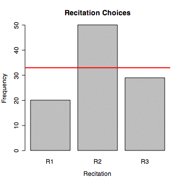 Bar Plot of Frequencies