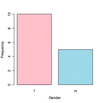 Bar chart of gender frequencies