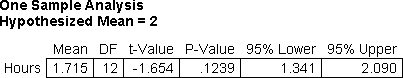 t-test for hours data from Statview