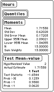 t-test of hours data from JMP