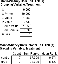 Mann Whitney U-test in Statview