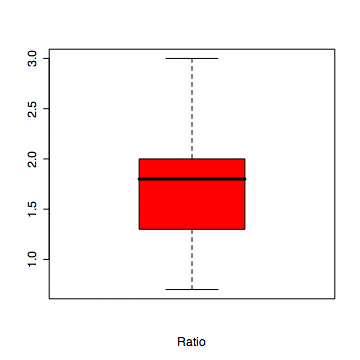 Boxplot for the Ratio variable