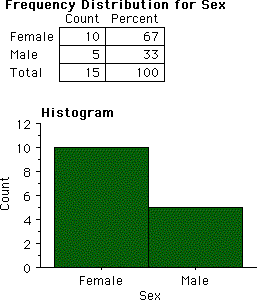 nominal description from StatView