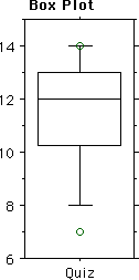 boxplot from StatView