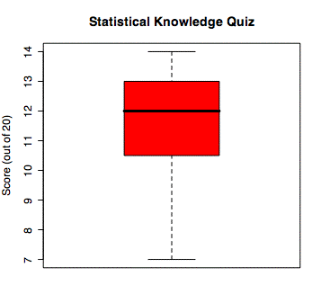 Boxplot of SKQ Scores