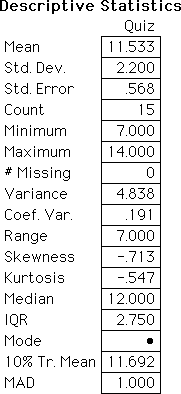 complete descriptive stats from StatView