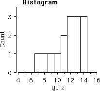 historgram from StatView